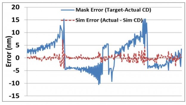 Rebirth of mask process correction for better wafer lithography ...