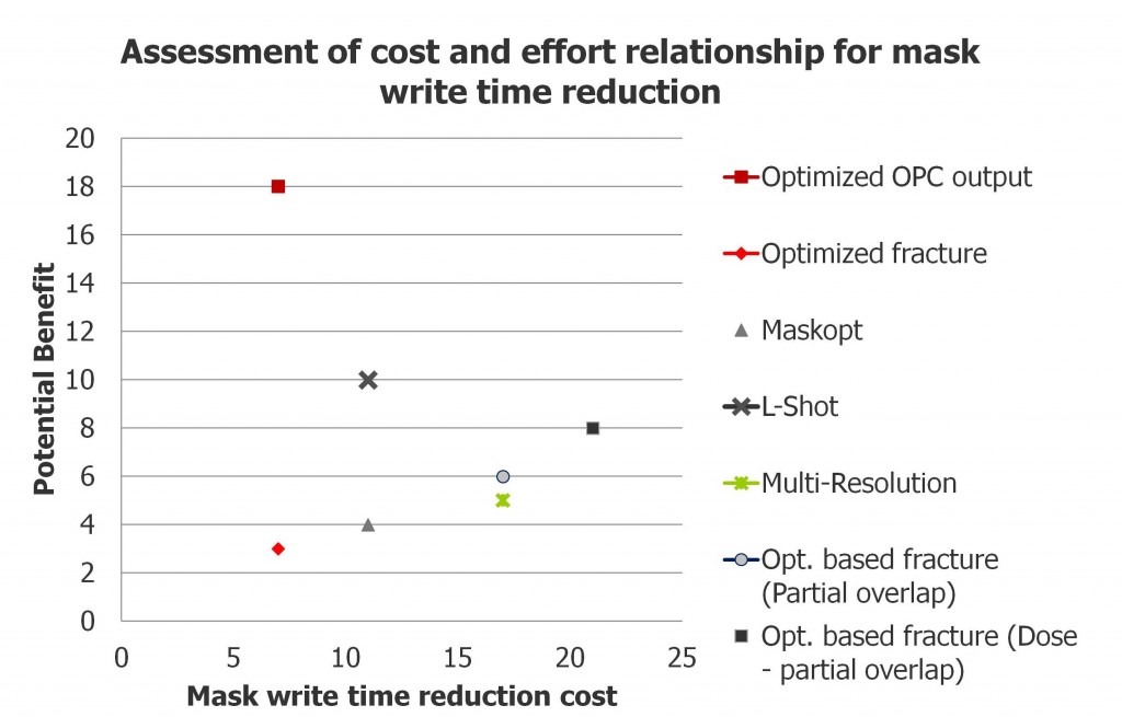 Reducing mask write-time—which strategy is best? | Semiconductor Digest