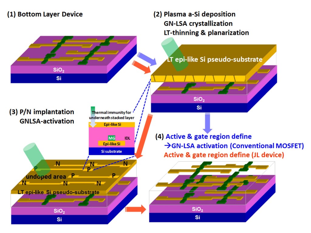 Structure Of System On Chip