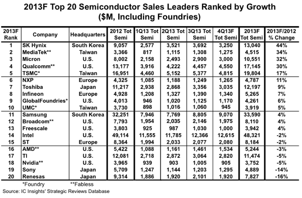 Expect big changes to 2013 Top 20 Semi Supplier ranking | Semiconductor ...