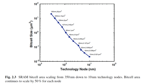 The most expensive SRAM in the world – 2.0 | Semiconductor Digest