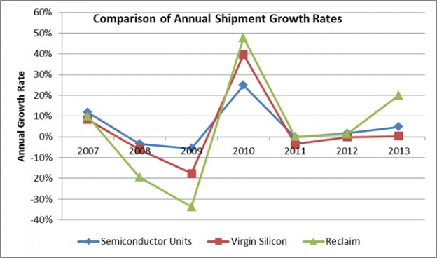 Silicon reclaim wafer market increased 14% in 2013 | Semiconductor Digest