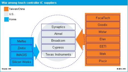 Capacitive touch controller IC market to grow at double-digit CAGR ...