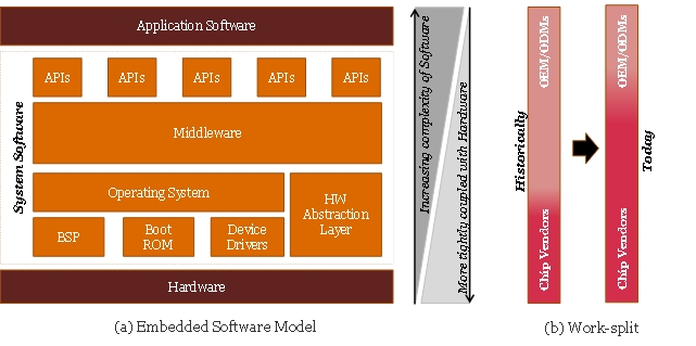 Riding the embedded software wave | Semiconductor Digest
