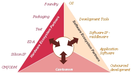 Riding the embedded software wave | Semiconductor Digest