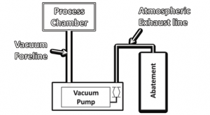 Novel integration of known technologies to reduce cost in 450mm ...