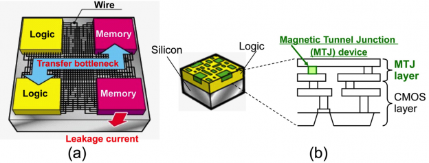 10) Nonvolatile Logic-in-Memory Technology | Semiconductor Digest