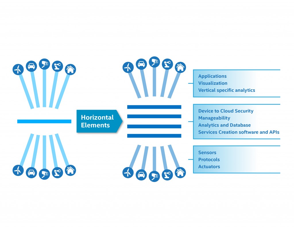 Intel announces IoT platform | Semiconductor Digest