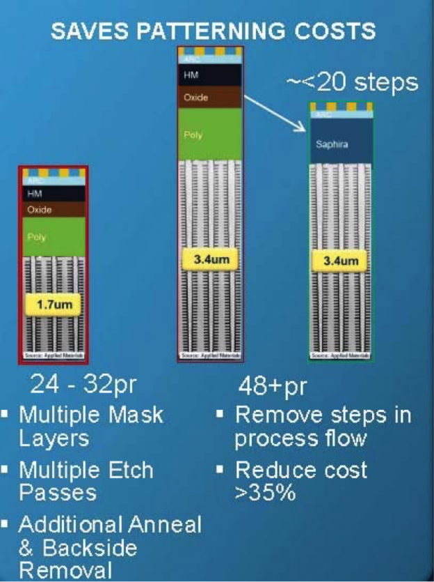 A new hardmask process, Saphira | Semiconductor Digest