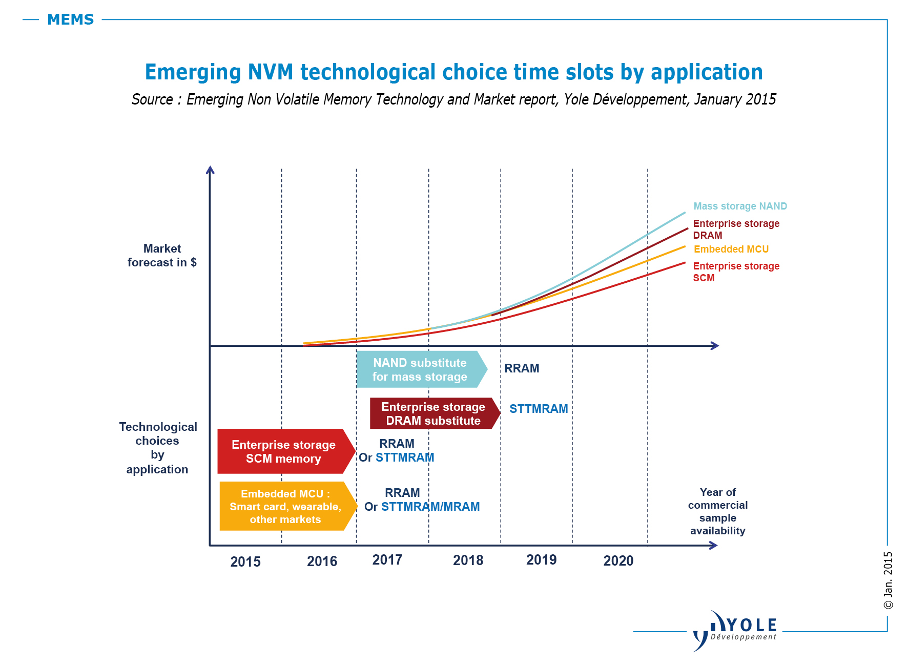 Emerging non volatile memory technological choices are about to be made ...