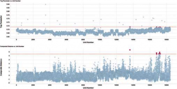 Advanced analytics for yield improvement and zero defect in ...