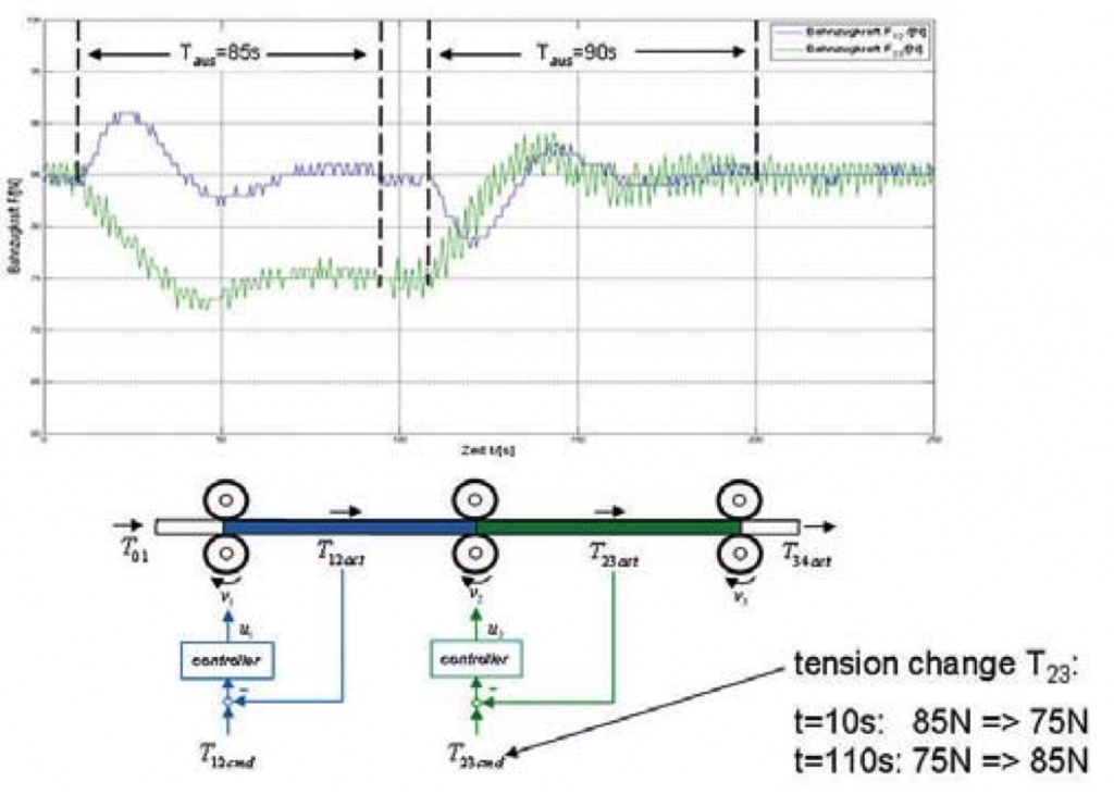  tension control in rolltoroll web processing Semiconductor Digest