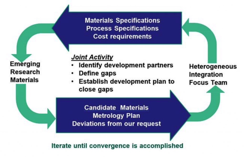 ITRS 2.0 Heterogeneous integration Semiconductor Digest