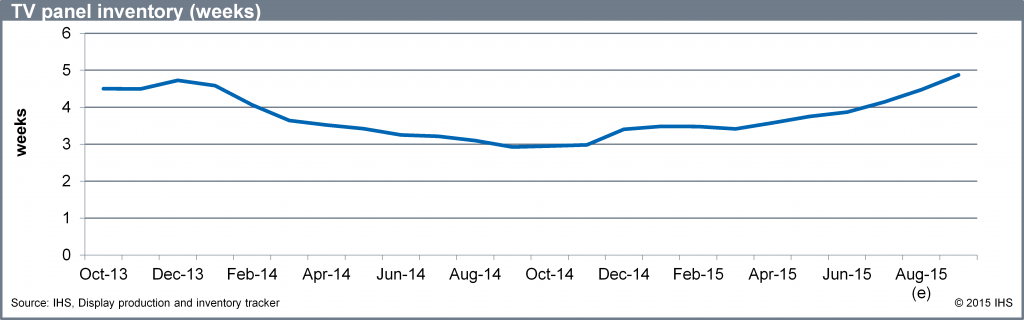 Inventory levels at LCD TV panel makers are forecast to surge in the ...