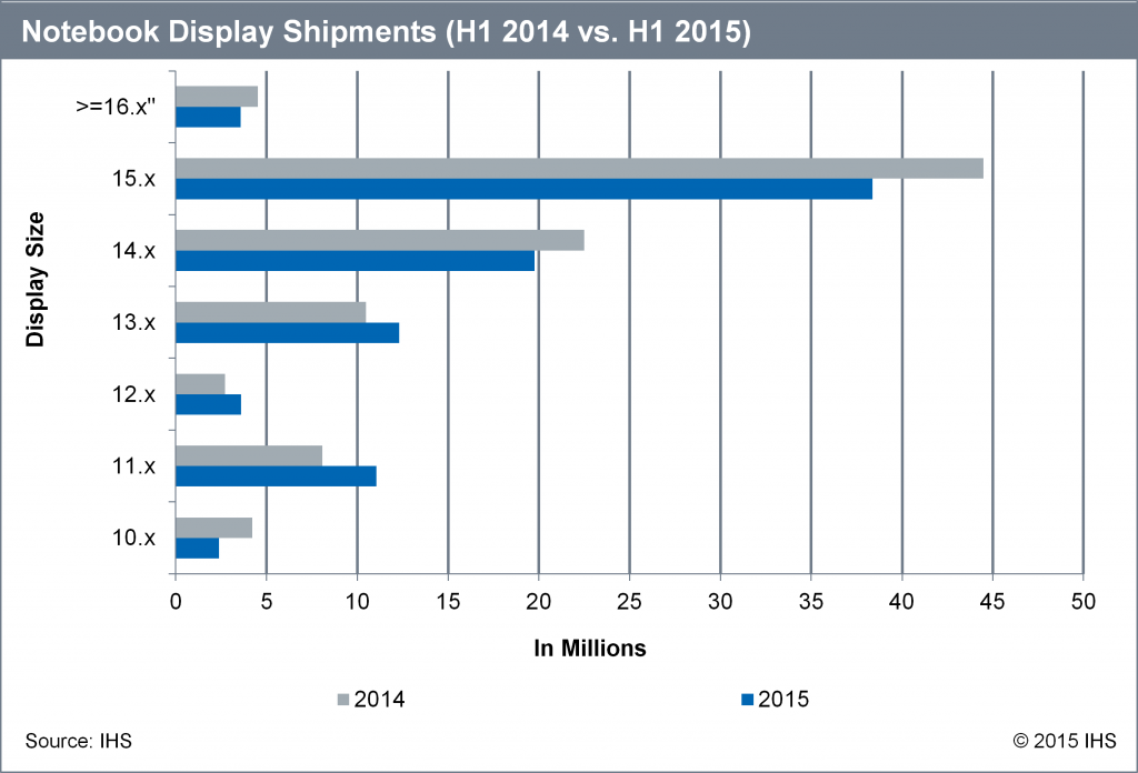 Traditional notebook display shipments drop as Chromebooks rise ...