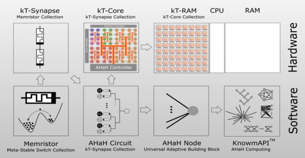 Knowm first to deliver memristors capable of bi-directional learning ...