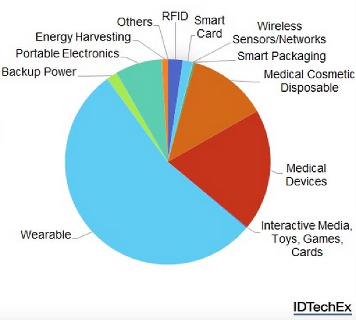 Thin, flexible batteries set to a 400 million market in 2025 mainly by enabling new