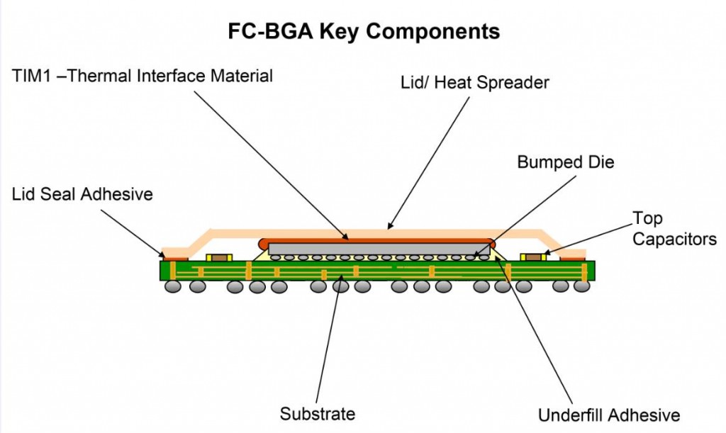 Variation In Build Up Substrate Layer Thicknesses And Its Impact On