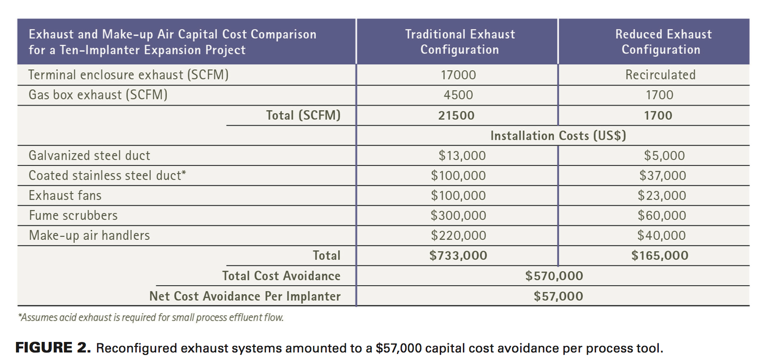 Improved ion implant exhaust management reduces energy, capital costs ...