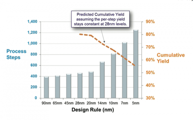 Yield and cost challenges at 16nm and beyond | Semiconductor Digest