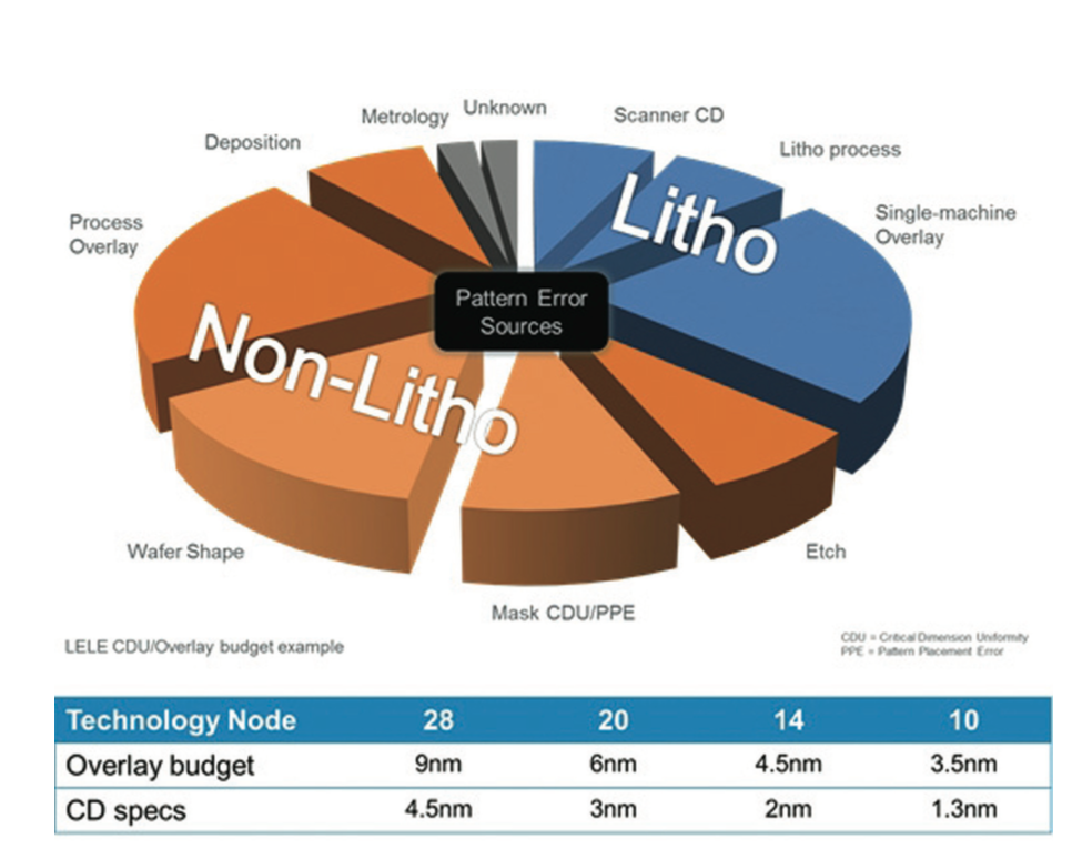 Yield and cost challenges at 16nm and beyond | Semiconductor Digest