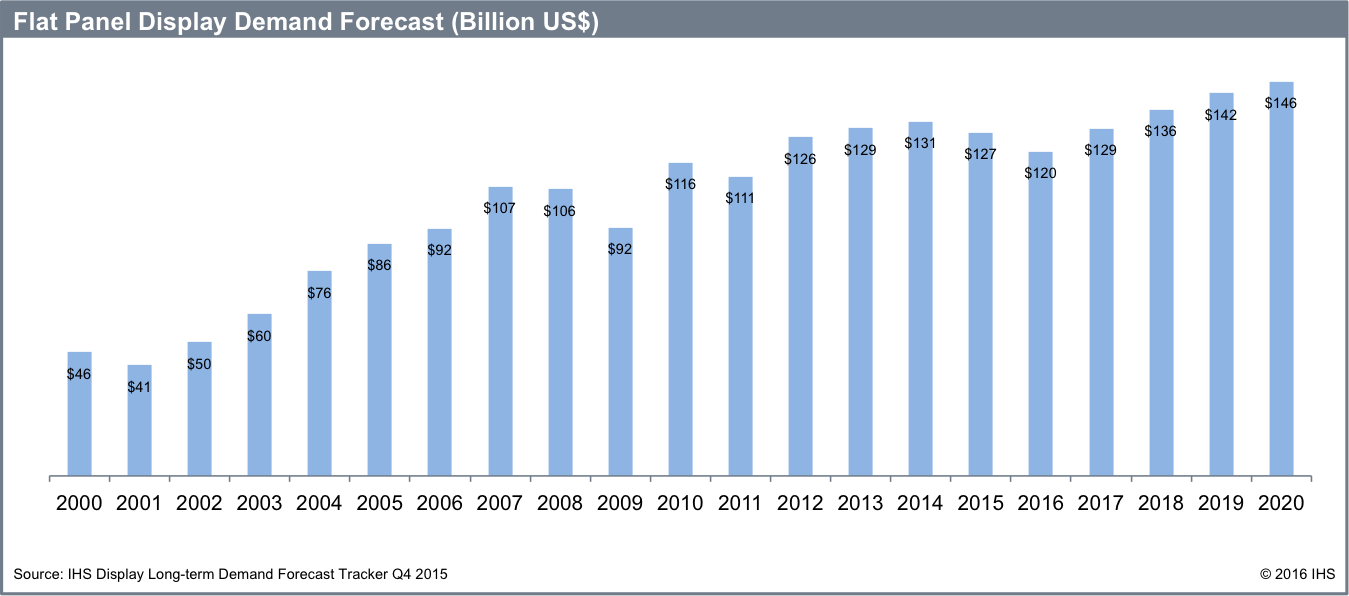 Declining flat panel display revenue to reach lowest level since 2012 ...
