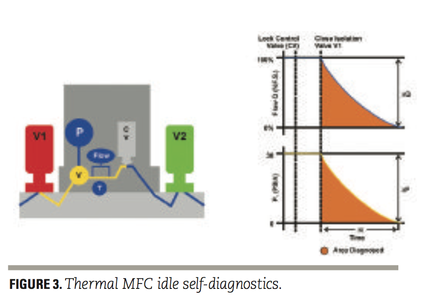 A new class of MFCs with embedded flow diagnostics | Semiconductor Digest