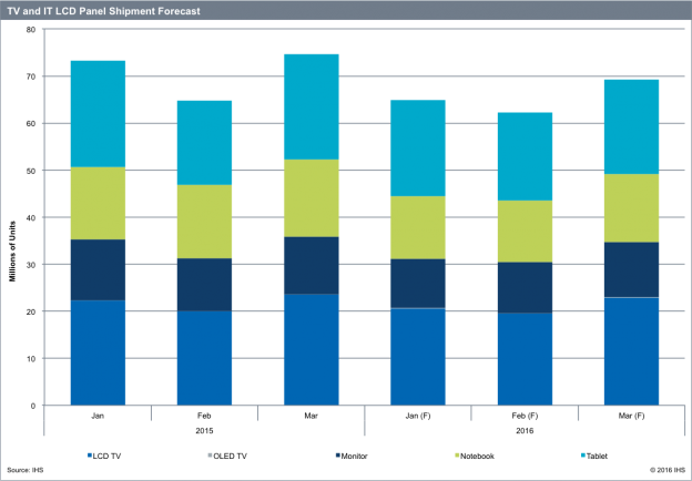 Inventory adjustments causing TV and IT display shipments to decline in ...