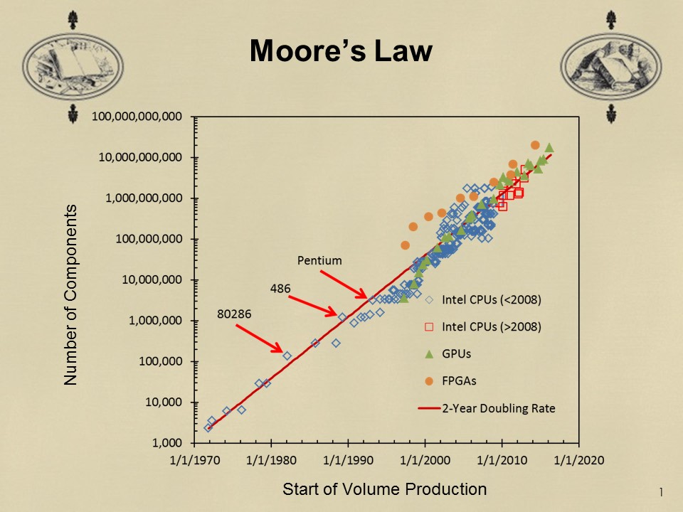 Расписание мур. Moore's Law. Закон Мура 2022. Закон Мура 2021. Закон Мура график 2022.