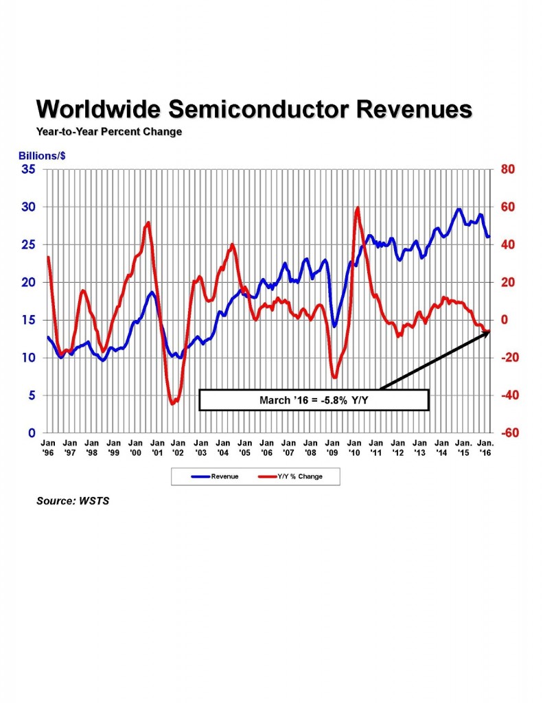 Global semiconductor sales increase slightly in March Semiconductor