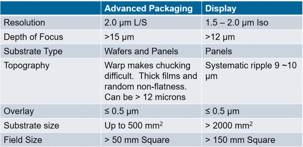 Packaging and displays drive new litho requirements | Semiconductor Digest