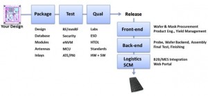 test protocols | Semiconductor Digest