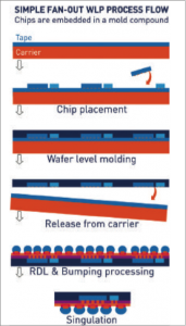 Fan-Out Wafer Level Packaging: Breakthrough advantages and surmountable ...