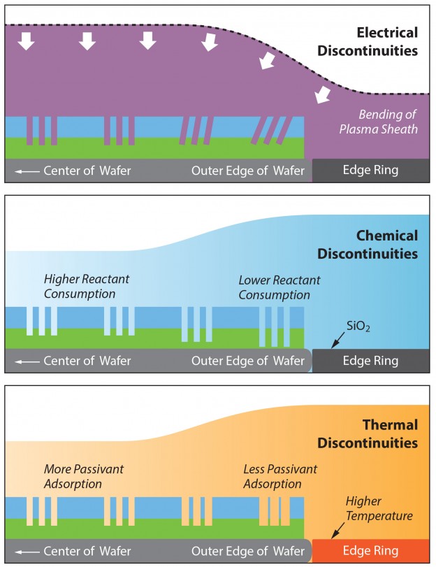 Evolution Of Across-wafer Uniformity Control In Plasma Etch ...