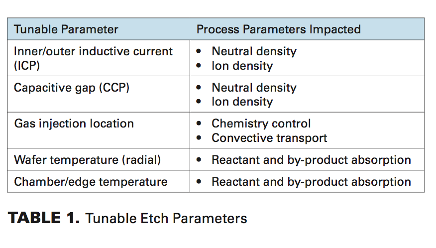 Evolution Of Across-wafer Uniformity Control In Plasma Etch ...