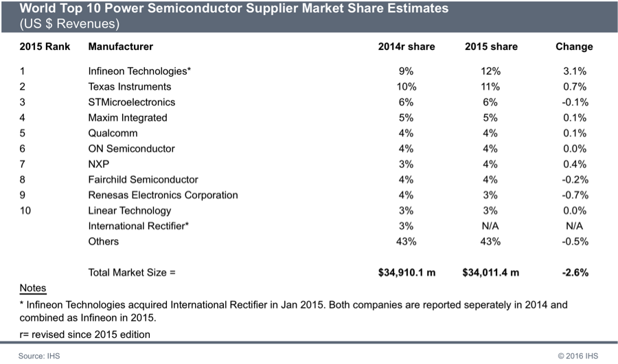 Power semiconductor market revenues decline | Semiconductor Digest