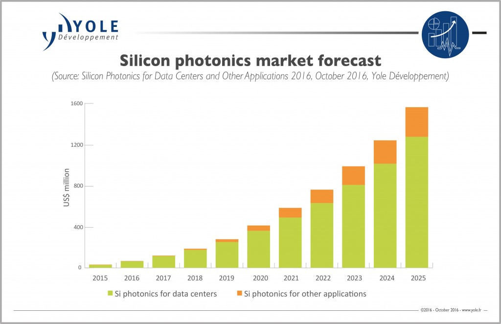 The silicon photonics industry is ready for takeoff Semiconductor Digest