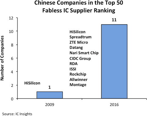 u-s-companies-still-hold-largest-share-of-fabless-company-ic-sales