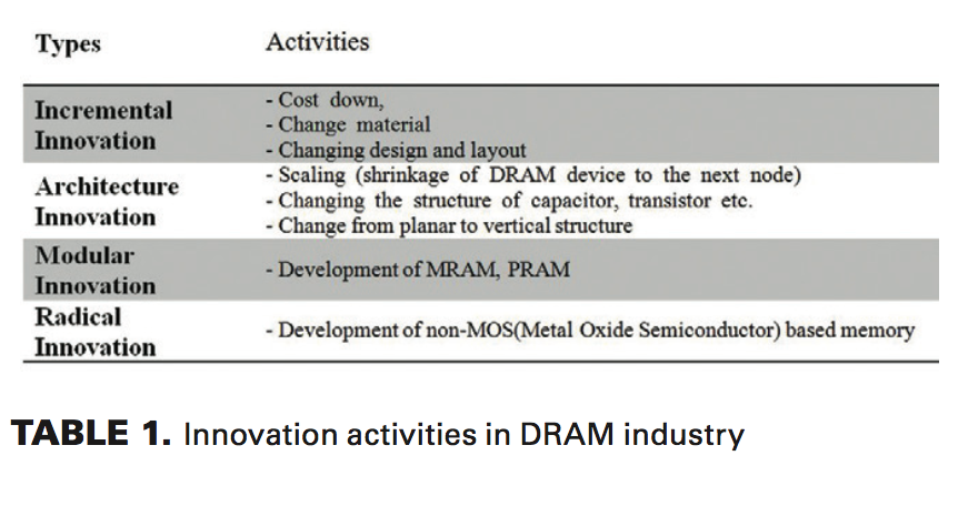 Architecture innovation in the DRAM industry: How it affects firms ...