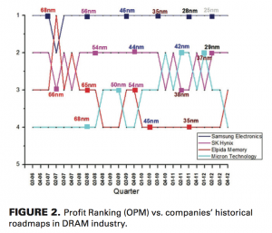 Architecture innovation in the DRAM industry: How it affects firms ...