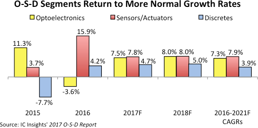 Optoelectronics, sensors/actuators, and discretes move toward normal ...