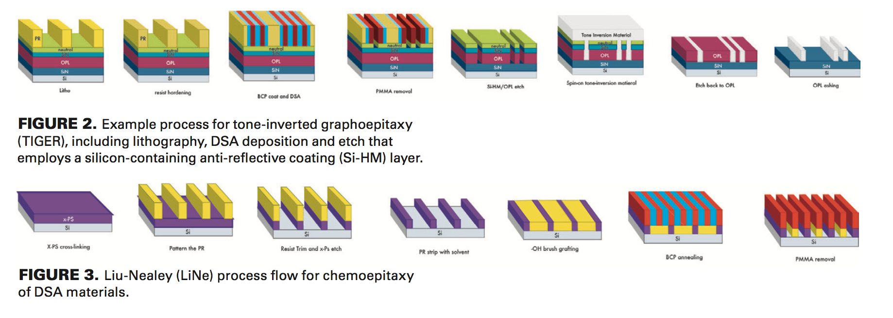 DSA and EUV: Complementary technologies to enable fine- pitch ...