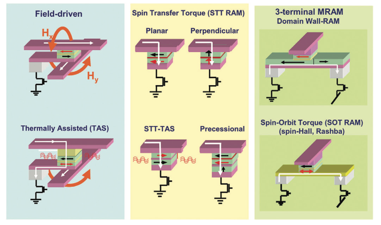 Как работает span. STT-MRAM память. Магниторезистивная Оперативная память. MRAM структура. Энергонезависимая память MRAM.