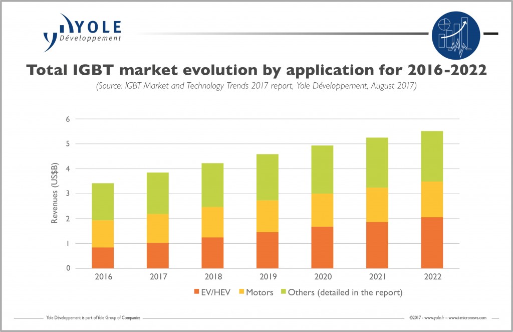 SiC & GaN technologies upset the traditional benchmarks of the IGBT