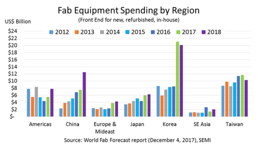 SEMI data projects new highs in fab equipment spending | Semiconductor ...