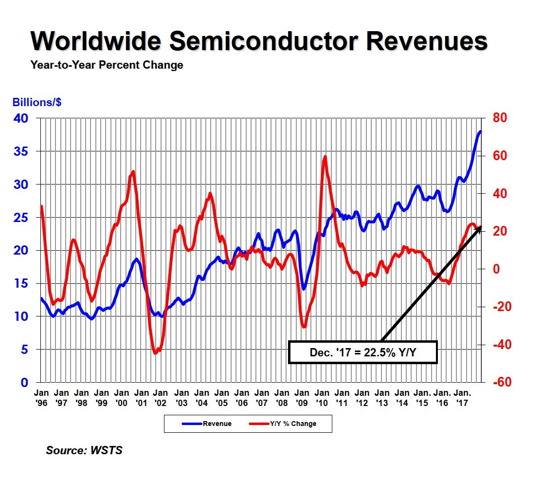 Annual Semiconductor Sales Increase 21.6%, Top $400B For First Time ...