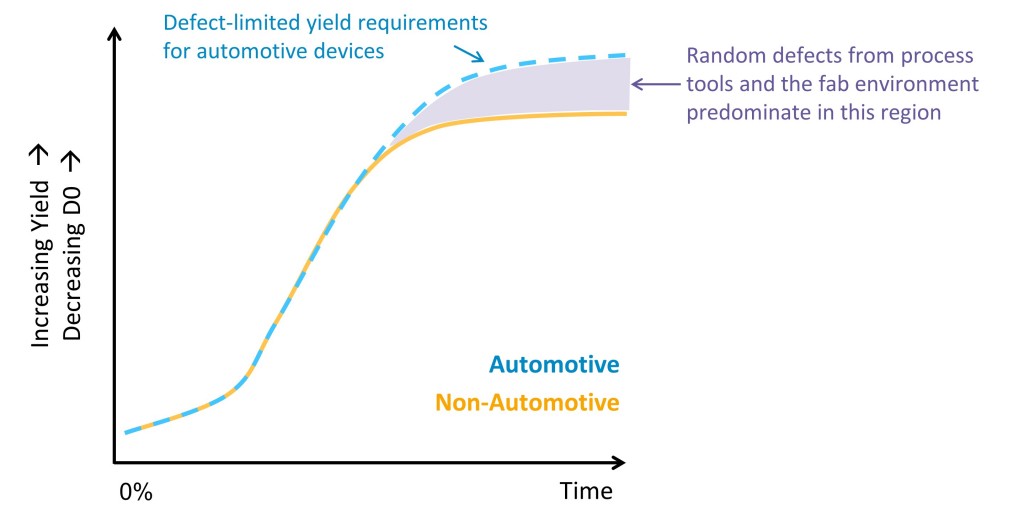 Process Watch: Baseline yield predicts baseline reliability ...