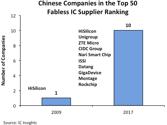 U.S. Companies Maintain Largest Share Of Fabless Company IC Sales ...