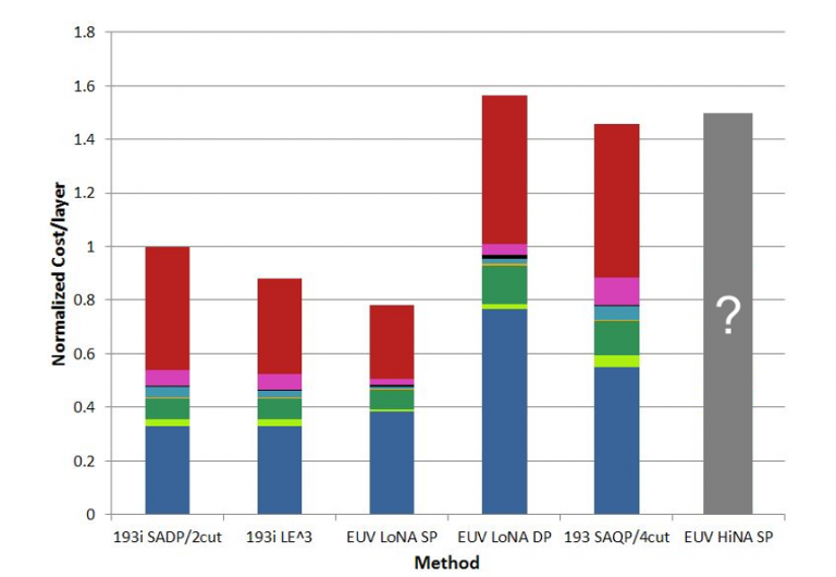 EUV lithography: Extending the patterning roadmap to 3nm ...