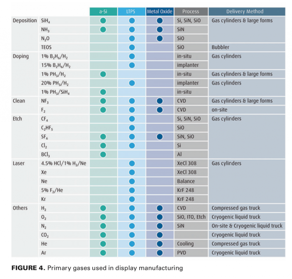 Gases: Essential Materials For Display Manufacturing | Semiconductor Digest